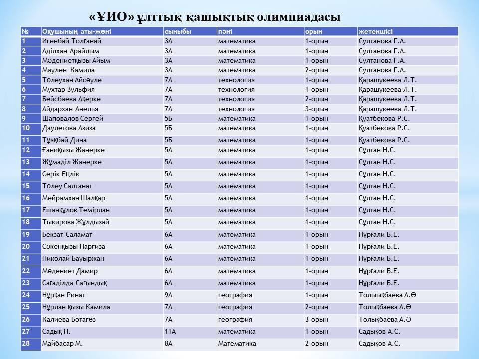 Оқушылар жетістіктері 2016-2017 оқу жылы