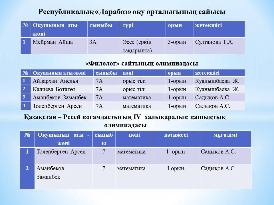 Оқушылар жетістіктері 2016-2017 оқу жылы